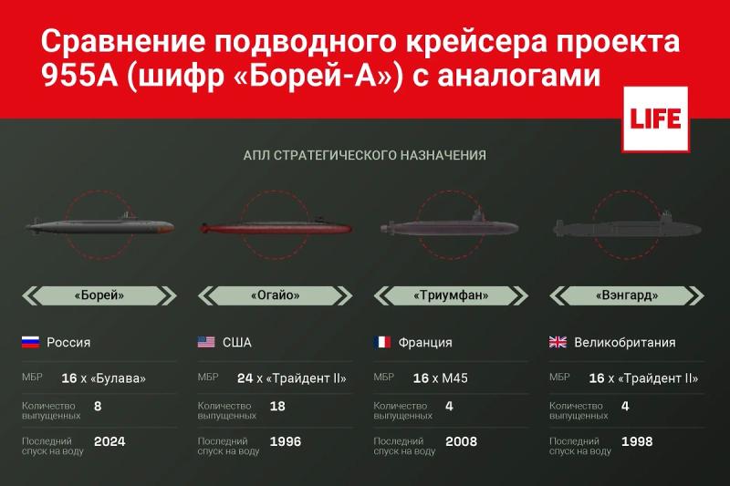 АПЛ проекта 955A «Борей-А»: вооружение подводного крейсера, отличия, аналоги