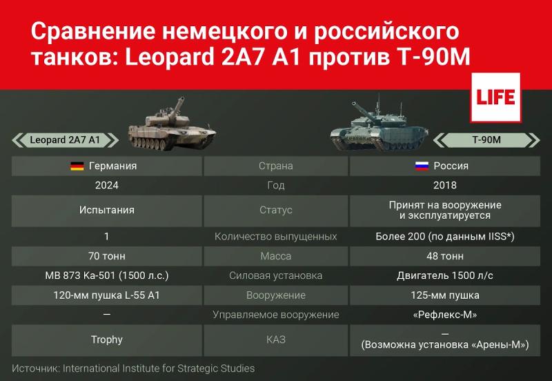 Leopard против Т-90: какой танк лучше, сравнение боевых характеристик